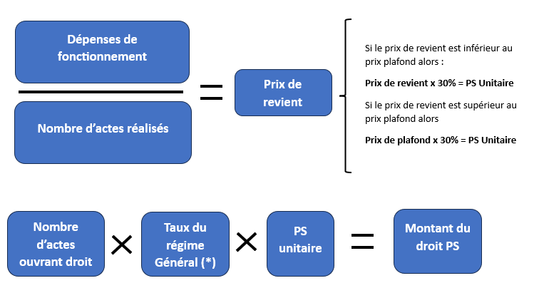CAF - Le mode de calcul de la prestation de service ordinaire